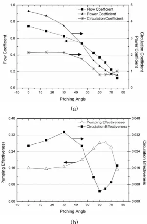 Fig.  6  Velocity  profile  by  flat  turbine  with  different  pitching  angles  of  blade  at  (a)  the  top  surface;  (b)  the  side  surface;  (c)  the  bottom  surface