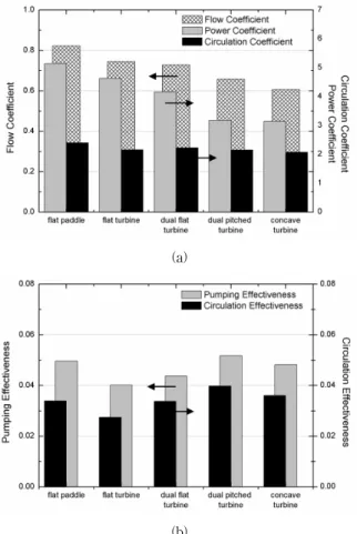 Fig.  9  Velocity  profile  by  different  types  of  impeller  at  (a)  the  top  surface;  (b)  the  side  surface;  (c)  the  bottom  surface
