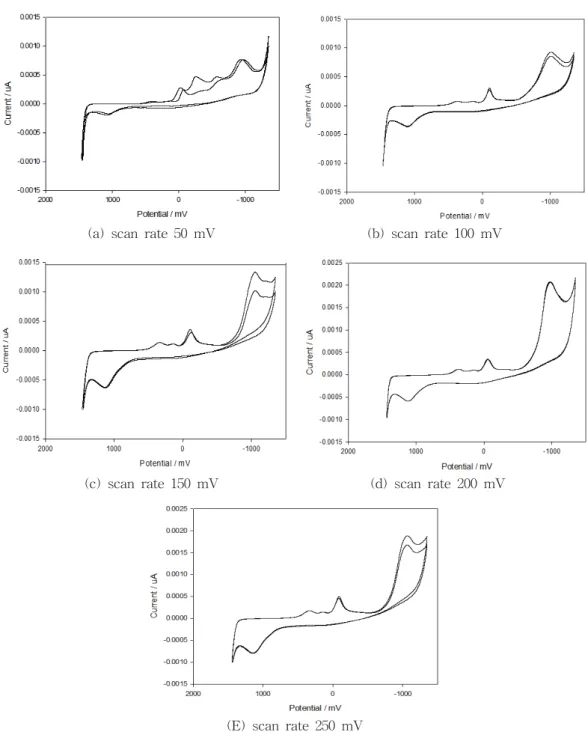 Fig.  1.  C-V  curves  of  SUS-304  using  1.0x10 -3  M  N,N-dimethylacetamide  inhibitor  in  0.5  M  NaClO 4   electrolyte.