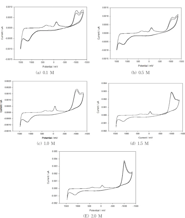 Fig.  2.  C-V  curves  of  SUS-304  using  1.0x10 -3  M  N,N-dimethylacetamide  inhibitor  at  various  electrolyte  concentration(scan  rate  250  mV).