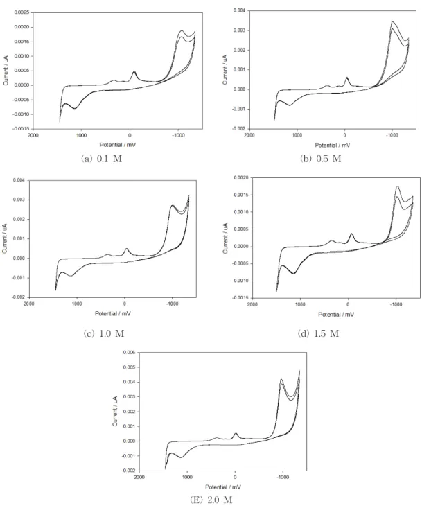 Fig.  3.  C-V  curves  of  SUS-304  using  1.0x10 -3  M  N,N-dimethylformamide  inhibitor  at  various  electrolyte  concentration(scan  rate  250  mV).