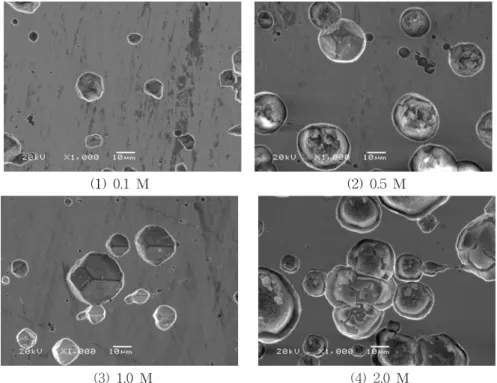 Fig.  4.  SEM  micrographs  of  nickel  using  N,N-dimethylacetamide  1.0x10 -3  M  at                                  various  electrolyte  concentration(NaClO 4 ).