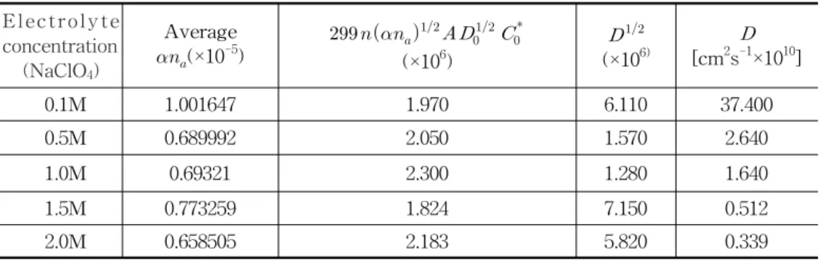 Table  2.  Diffusivity(D)  according  to  Electrolyte  Concentration(NaClO 4 )  of  SUS  using  N,N-Dimethylformamide  Corrosion  Inhibitor