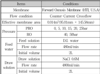 Fig.  1  Basic  concept  for  RO/PRO  system  for  water/energy  conversion.  Feed (PRO)/ Permeate (RO)  Tank Draw (PRO)/Feed (RO)TankHP pump LP pump