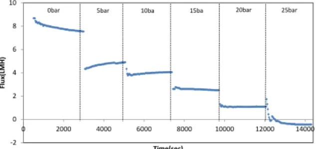 Fig.  6  Effect  of  applied  pressure  on  flux  in  RO  mode
