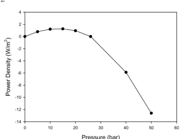 Fig.  5는  이론적  전력밀도와  실험값을  비교한  그래프이 다. 전력밀도는 유도용액(합성해수) 삼투압의 약 1/2에 해당 하는 지점에서 최대인 1.27 W/m 2 가 되는 것으로 계산되었 다