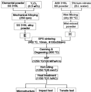 Table 1. Summary of fabrication process and condition in MA 316L ODS and wet 316L ODS alloys