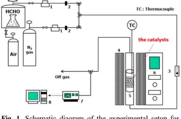 Fig.  1.  Schematic  diagram  of  the  experimental  setup  for  HCHO removal. (1) anticorrosive MFC; (2) check  valve; (3) flow meter; (4) furnace; (5) quartz reactor;  (6)  temperature  controller;  (7)  gas  analyzer;  (8)  data acquisition system.
