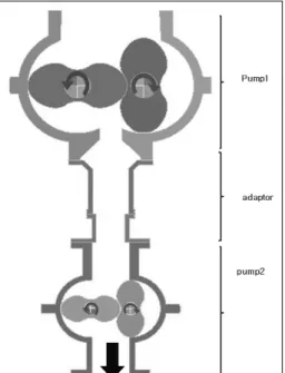 Fig.  1  Vacuum  pumping  line  of  semiconductor  fabrication  facility Pc - K c1 m 2  - P 1   +  P 4   -  K 45 m 2  - K scr m 2  =  P (1) m = F(P 1 ) (2) m = G(P 2 ) (3) m = H(P 3 ) (4) P 4   = P 3  + α(m des -m) 2 (5) P 5  =  P 4   –  K 45 m 2 (6) 여기서 변