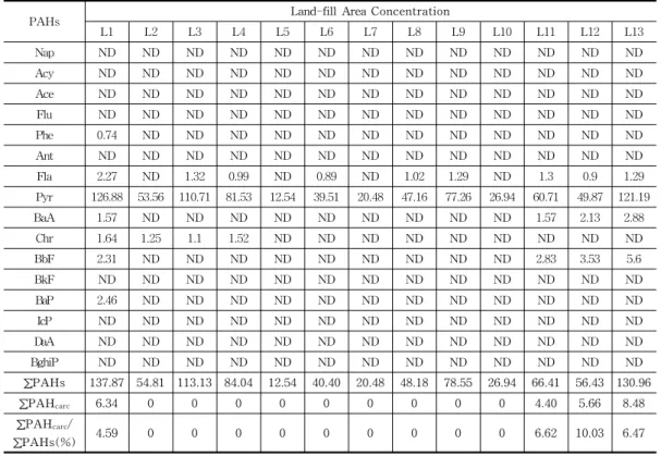 Table  7.  Concentration  Levels  of  PAHs  in  Land-fill  Area                              (unit  :  ㎍/kg  Wet  wt.)