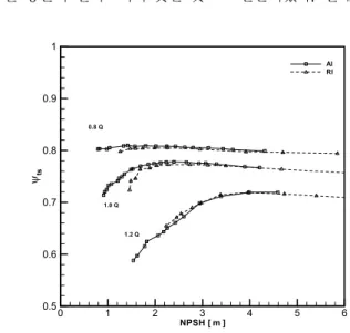 Fig.  8  Comparison  of  NPSH  in  turbopump