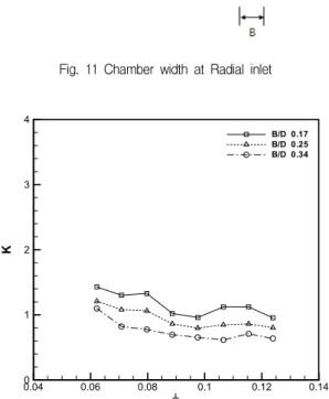 Fig.  13  Comparison  of  head  performance  in  turbopump