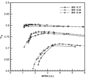 Fig.  15  Comparison  of  NPSH  in  turbopump