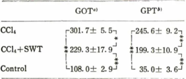Table  III-E ffect  of  Ssang  W ha  T an g   on  G O T ,  G P T   in  the  rats  treated  with  CCU.