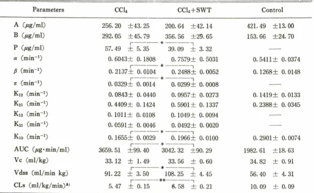 Table  IV-Pharm acokinetic  parameters  calculated  with  a  two  or  three  compartment  model  (BSP  20m g/kg  I