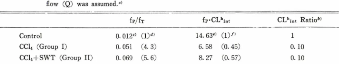 Table  Y-Effect  of  fp  increase  on  the  CLhint  of  BSP  in  each  group  when  constant  hepatic  plasma  flow  (Q)  was  assumed.fl)