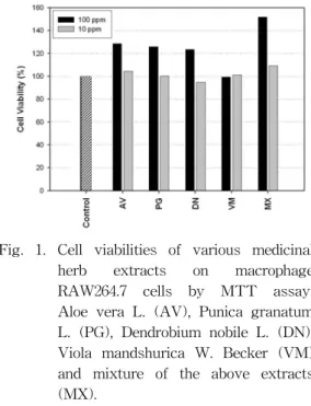 Fig.  1.  Cell  viabilities  of  various  medicinal  herb  extracts  on  macrophage  RAW264.7  cells  by  MTT  assay