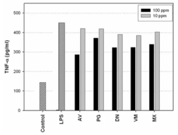 Fig.  3.  Inhibitory  effects  of  various  medicinal  herb  extracts  on  lipopolysaccharide-  induced  nitric  oxide  (NO)  secretion  in  macrophage  RAW264.7  cells