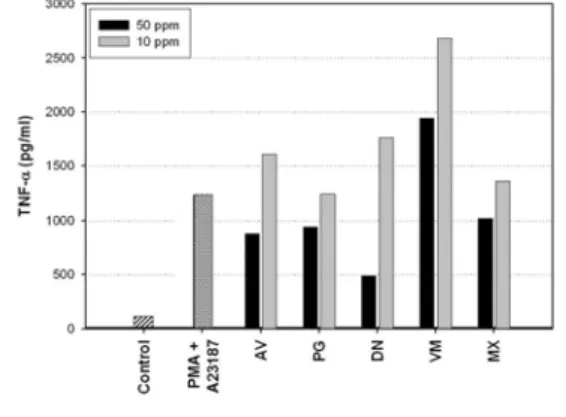 Fig.  5.  Inhibitory  effects  of  various  medicinal  herb  extracts  on  A23187/PMA-  induced  TNF-α  secretion  in  HMC-1  cells