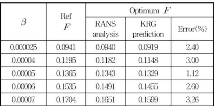 Table  4  Objective  function  variation  with  