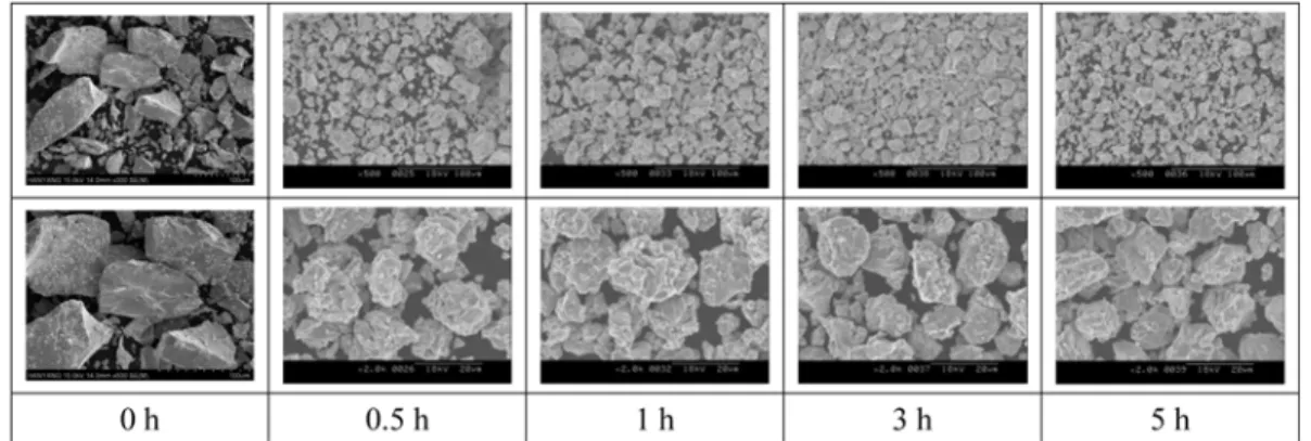 Fig. 1. SEM images showing Sm-Co alloy powders with increasing the milling time.
