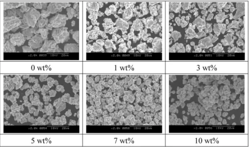 Fig. 8. SEM images showing Sm-Co alloy powders with the content of PCA.