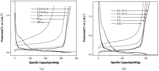 Fig.  5.  Discharge  test  curve  of  (a)  Natural  graphite  and  (b)  expanded  graphite.