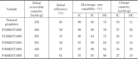 Table  2.  Charge/discharge  characteristics  of  natural  graphite  and  expanded  graphite  with  different  intercalation  agent  contents