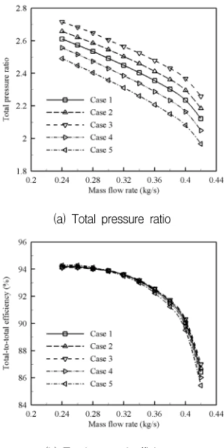 Fig.  4  Blade  angle  distributions  from  the  leading  edge  to  the  trailing  edge  at  (a)  hub  and  (b)  shroud