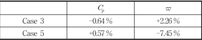 Table  4  Changes  in  diffuser  performance  compared  to  those  for  case  1