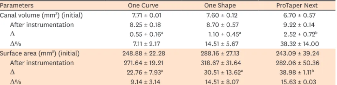 Table 1.  Mean and standard deviation (SD) values of the baseline parameters among the instrumentation systems