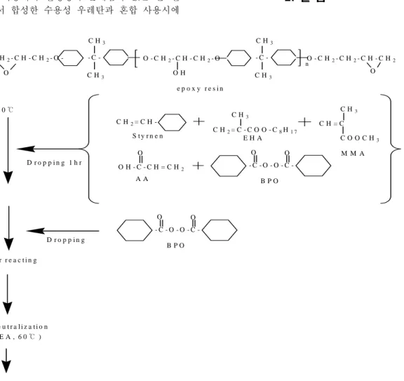 Fig.  1.  Reaction  schematic  diagram  of  waterborne  epoxy  resin  synthesis.
