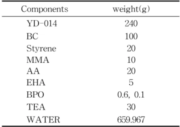 Table  1.  The  compounds  used  in  waterborne  polyurethane  synthesis     2.3.2.  수용성  폴리우레탄-에폭시  하이브리 드  수지의  합성     먼저  프리폴리머를  합성하기  위해서  4구  플 라스크에  PPG와  NMP,  DMPA를  넣은  다음  질 소치환한  뒤  60  ℃에서  2시간  동안  교반시켰다