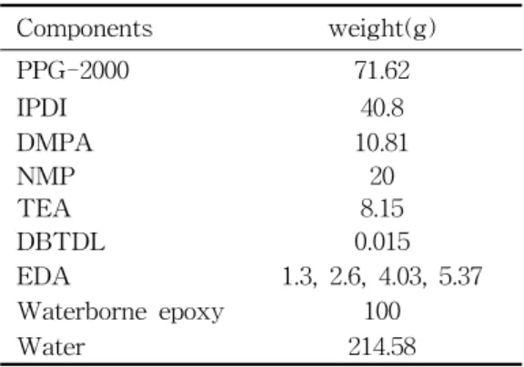 Table  2.  The  compounds  used  in  waterborne  polyurethane-epoxy  hybrid    resin  synthesis