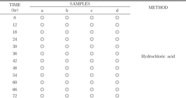 Table  4.  Acid(Hydrochloric  acid)  resistance  test  of  polyurethane-epoxy  hybrid  resin  in  leatehr  coatings 시료  전부  높은  내산성을  나타냄을  알  수  있다