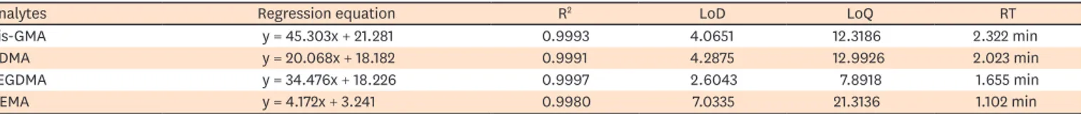 Table 2. The regression equations of the calibration curves, the linear correlation coefficient (R 2 ), the limit of detection (LoD) in µg/mL, the limit of quantification 