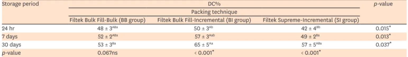 Table 3. Mean ± standard deviation (SD) values of degree of conversion (DC%) for different packing techniques and storage periods
