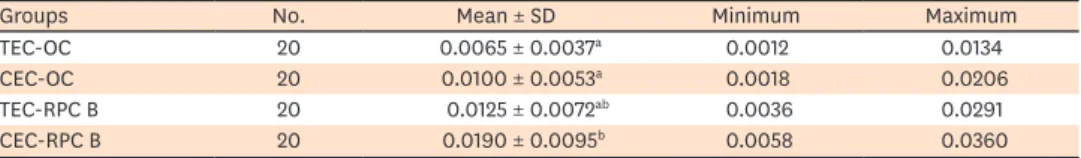 Table 1.  The median, minimum, and maximum values of apically extruded debris in grams