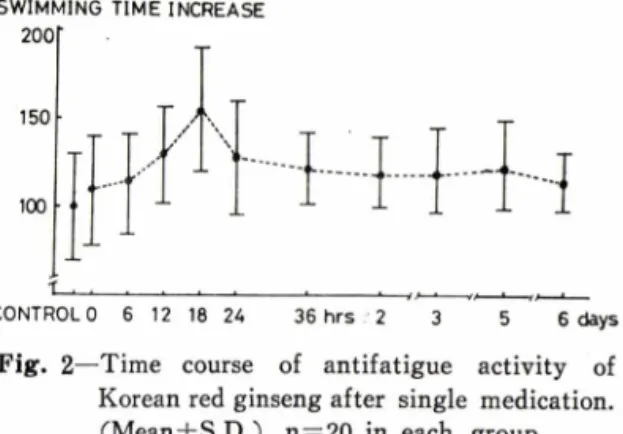 Fig.  2—Time  course  of  antifatigue  activity  of  Korean red ginseng after  single  medication