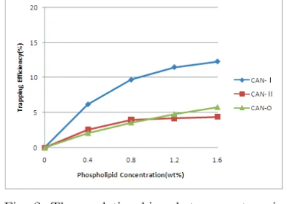 Fig. 2. The  relationship  between  trapping  efficiency  and  phospholipid  concentration