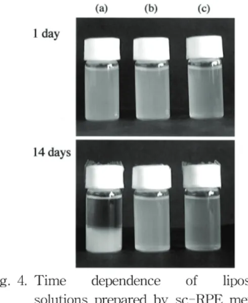 Table 3. Values  of  Zeta  Potential  for  Liposomes  Prepared  by  sc  RPE-Method 4. 결 론     리포좀들의  정량적  생성에  있어  sc  RPE-방 법에  따른  것은  적당한  구성  성분으로  이루어 진  레시틴들로  제조된  리포좀들을  제조함에  경 제적이고  효율적이었다