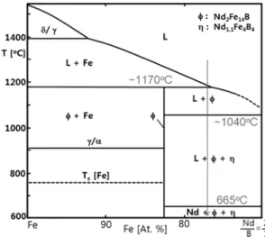 Fig. 1. Phase diagram of Nd-Fe-B system (Nd:B=2:1).
