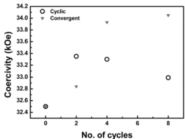 Fig. 5. Vicker’s hardness after cyclic and convergent heat
