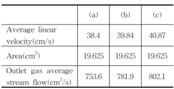 Table  2.  Outlet  gas  average  stream  flow  of  Fig.  5(a)～(c) (a) (b) (c) Average  linear  velocity(cm/s) 38.4 39.84 40.87 Area(cm 2 ) 19.625 19.625 19.625