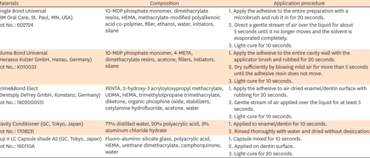 Table 1.  Chemical composition and application procedure of the tested materials