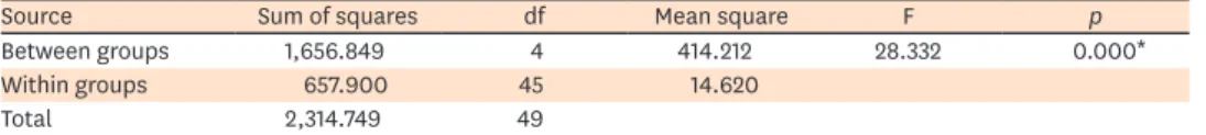Table 2.  One-way analysis of variance results for microtensile bond strength test