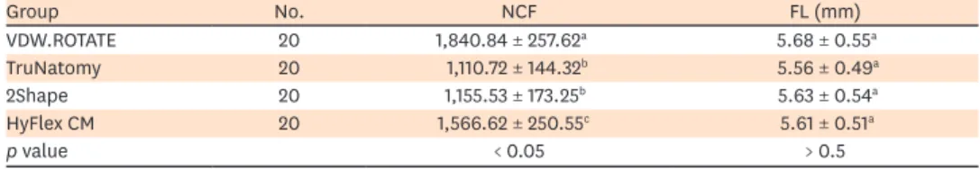 Table 1  shows the mean and standard deviation of the NCF and FL values for all the  instruments tested