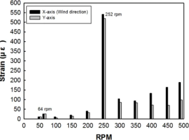 Fig.  7  Induced  dynamic  strain  vs.  rpm. 발전기는 정확한 좌우대칭으로 제작하기에 한계가 존재하기  때문에 고 RPM 에서 상당히 큰 편심하중이 발생하는 것은  불가피하다