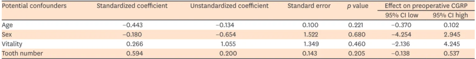 Table 6.  Results of logistic regression analysis with regard to preoperative CGRP levels
