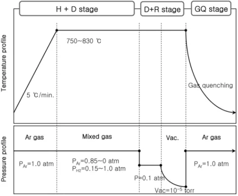 Fig. 1. Profile of pressure and temperature of the HDDR treatment.